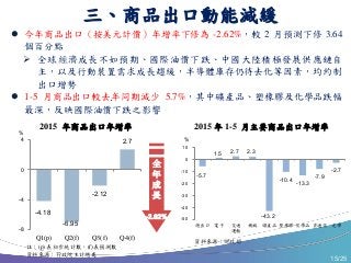 15/25
三、商品出口動能減緩
 今年商品出口（按美元計價）年增率下修為 -2.62%，較 2 月預測下修 3.64
個百分點
 全球經濟成長不如預期、國際油價下跌、中國大陸積極發展供應鏈自
主，以及行動裝置需求成長趨緩，半導體庫存仍待去化等因素，均約制
出口增勢
 1-5 月商品出口較去年同期減少 5.7%，其中礦產品、塑橡膠及化學品跌幅
最深，反映國際油價下跌之影響
2015 年商品出口年增率
%
註：(p) 表初步統計數，(f)表預測數
資料來源：行政院主計總處
全
年
成
長
-2.62%
-4.18
-6.95
-2.12
2.7
-8
-4
0
4
Q1(p) Q2(f) Q3(f) Q4(f)
2015 年 1-5 月主要商品出口年增率
資料來源：財政部
-5.7
1.5
2.7 2.3
-43.2
-10.4
-13.3
-7.9
-2.7
-50
-40
-30
-20
-10
0
10
總出口 電子 交通
運輸
機械 礦產品 塑橡膠 化學品 資通信 光學
%
 
