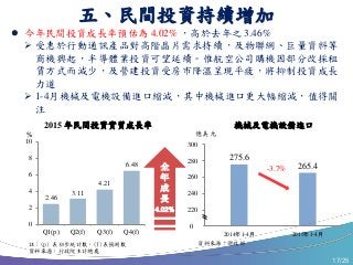 17/25
 今年民間投資成長率預估為 4.02% ，高於去年之 3.46%
 受惠於行動通訊產品對高階晶片需求持續，及物聯網、巨量資料等
商機興起，半導體業投資可望延續。惟航空公司購機因部分改採租
賃方式而減少，及營建投資受房市降溫呈現平疲，將抑制投資成長
力道
 1-4月機械及電機設備進口縮減，其中機械進口更大幅縮減，值得關
注
五、民間投資持續增加
275.6
265.4
200
220
240
260
280
300
2014年1-4月 2015年1-4月
-3.7%
億美元
資料來源：財政部
2015 年民間投資實質成長率
全
年
成
長
4.02%
2.46
3.11
4.21
6.48
0
2
4
6
8
10
Q1(p) Q2(f) Q3(f) Q4(f)
%
註：(p) 表初步統計數，(f)表預測數
資料來源：行政院主計總處
0
機械及電機設備進口
 