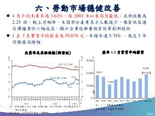 18/25
六、勞動市場穩健改善
失業率及求供倍數(新登記)
 4 月平均失業率為 3.63%，係 2001 年以來同月最低；求供倍數為
2.25 倍，較上月略降，主因部分產業求才人數減少，惟資訊及通
信傳播業仍小幅成長，顯示企業逐漸重視資訊等創新技術
 1 至 3 月實質平均薪資為 59,078 元，年增率達 5.74% ，為近 5 年
同期最高增幅
註：求供倍數 = 求才人數 / 求職人數，表示平均每一位求職者有多少
個工作機會
資料來源：行政院主計總處、勞動部
倍
2007 2008 2009 2010 2011 2012 2013 2014 2015
59,078
（5.74%）
年
元
58,327
51,043
歷年 1-3 月實質平均薪資
70,000
60,000
50,000
0
註：（ ）內數據為年增率
資料來源：行政院主計總處
1.55
2.39
2.25
3.63
0
1
2
3
4
5
0
1
2
3
4
5
1 2 3 4 5 6 7 8 9 101112 1 2 3 4 5 6 7 8 9 101112 1 2 3 4
2013 2014 2015 年
月
失業率(右軸)
求供倍數(左軸)
%
 