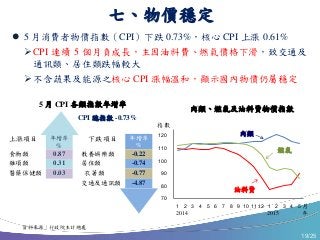 19/25
上漲項目 年增率
%
下跌項目 年增率
%
食物類 0.87 教養娛樂類 -0.22
雜項類 0.31 居住類 -0.74
醫藥保健類 0.03 衣著類 -0.77
交通及通訊類 -4.87
七、物價穩定
5 月 CPI 各類指數年增率
70
80
90
100
110
120
1 2 3 4 5 6 7 8 9 10 11 12 1 2 3 4 5
肉類、燃氣及油料費物價指數
指數
燃氣
肉類
油料費
資料來源：行政院主計總處
CPI 總指數 -0.73%
 5 月消費者物價指數（CPI）下跌 0.73%，核心 CPI 上漲 0.61%
 CPI 連續 5 個月負成長，主因油料費、燃氣價格下滑，致交通及
通訊類、居住類跌幅較大
 不含蔬果及能源之核心 CPI 漲幅溫和，顯示國內物價仍屬穩定
2014 2015 年
月
 