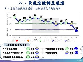 20/25
八、景氣燈號轉呈藍燈
 4 月景氣燈號轉呈藍燈，短期經濟成長動能較弱
29
24
26 27
29
27
24
25
22 23
24
22
16
11
17
23
29
4 5 6 7 8 9 10 11 12 1 2 3 4
2014 2015
分
綜
合
判
斷
分
數
TotalScores
綜合判斷說明： 紅燈（45-38）， 黃紅燈（37-32）， 綠燈（31-23）， 黃藍燈（22-17）， 藍燈（16-9）。
工業生產指數
非農業部門就業人數
轉為
轉為
-1分
-1 分製造業營業氣候測驗點 轉為
-1分
製造業銷售量指數
商業營業額
轉為
轉為
-2分
-1分
4 月 燈 號 改 變 之 項 目
 