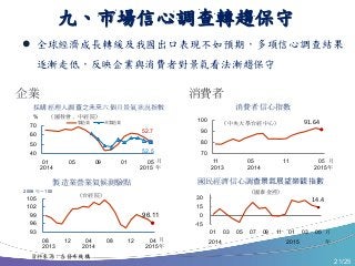 21/25
採購經理人調查之未來六個月景氣狀況指數
製造業營業氣候測驗點
消費者信心指數
國民經濟信心調查景氣展望樂觀指數
 全球經濟成長轉緩及我國出口表現不如預期，多項信心調查結果
逐漸走低，反映企業與消費者對景氣看法漸趨保守
52.7
52.5
40
50
60
70
01 05 09 01 05
製造業 非製造業
96.11
93
96
99
102
105
08 12 04 08 12 04
91.64
70
80
90
100
11 05 11 05
14.4
-15
0
15
30
01 03 05 07 09 11 01 03 05
2014 2015 年
%
2013 2014 2015年
2014 2015 年
（國發會、中經院）
（台經院）
（國泰金控）
（中央大學台經中心）
資料來源：各發布機構
2006 年＝100
企業 消費者
九、市場信心調查轉趨保守
月
月
月
月
2013 2014 2015年
 