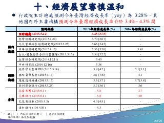 22/25
 行政院主計總處預測今年臺灣經濟成長率（yoy）為 3.28%，其
他國內外主要機構預測今年臺灣經濟成長率介於 3.4%~ 4.3% 間
註：( ) 內表示預測日期；[ ] 為前次預測值
資料來源：各發布機構
預測機構 2015 年經濟成長率(%) 2016 年經濟成長率(%)
國內
機構
主計總處 (2015.5.22) 3.28 [3.78] -
台灣經濟研究院 (2015.4.24) 3.70 [3.67] -
元大寶華綜合經濟研究院 (2015.3.25) 3.66 [3.45] -
中華經濟研究院 (2015.4.16) 3.56 [3.50] 3.41
台大-國泰產學合作計畫團隊 (2015.3.16) 3.50 [3.22] -
台灣綜合研究院 (2014.12.11) 3.43 -
中央研究院 (2014.12.16) 3.38 -
國際
機構
經濟學人智庫EIU (2015.5.14) 3.9 [4.2] 3.1 [3.1]
國際貨幣基金 (2015.4.14) 3.8 [3.8] 4.1
環球透視機構 (2015.5.15) 3.6 [3.7] 3.7 [3.8]
亞洲開發銀行 (2015.3.24) 3.7 [3.6] 3.6
券商
高盛集團 (2015.6.1) 3.8 3.7
花旗銀行 (2015.6.1) 3.8 4.0
巴克萊證劵 (2015.5.3) 4.0 [4.5] -
渣打銀行 (104.4.30) 4.3 -
十、經濟展望審慎溫和
 