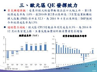 6/25
三、歐元區 QE 發揮效力
 景氣轉趨樂觀：受惠於歐元貶值帶動商品出口大幅上升，第1季
經濟成長率為 1.0%，創2014年第2季以來新高；5月製造業採購經
理人指數 (PMI) 亦升至 52.3，為 2014 年 4 月以來新高；IMF預測
今年經濟成長率為1.5%
 通縮壓力減緩：歐元區 CPI 5月較去年同月成長 0.3%，為 2014 年
12 月以來首度上揚，主要反應油價回升與消費者需求增強
消費者物價指數年增率
資料來源：Eurostat
2014 2015 年
0.8
0.7
0.5
0.4
0.3
-0.2
-0.6
-0.3
-0.1
0.0
0.3
-0.8
-0.4
0.0
0.4
0.8
1.2
1 2 3 4 5 6 7 8 9 10 11 12 1 2 3 4 5
-1.2
-0.5
-0.2
0.4
1.1
0.8 0.8 0.9
1.0
-2
-1
0
1
2
Q1 Q2 Q3 Q4 Q1 Q2 Q3 Q4 Q1
經濟成長率 ( YoY )
資料來源：Eurostat
2013 2014 2015 年
月
% %
 