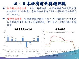 7/25
四、日本經濟前景轉趨樂觀
 經濟擺脫衰退陰霾：在出口持續成長、企業回補庫存及民間消費
回溫帶動下，今年第 1 季經濟成長率為 3.9%，增幅創 2014年第 2
季以來新高
 通膨未達目標：由於國際能源價格下滑，CPI 增幅縮小，日本央
行仍將維持每年 80 兆日圓購債規模，暫不擬進一步採行擴大寬鬆
政策
%
5.3
2.9
2.0
-0.9
4.4
-6.8
-2.0
1.2
3.9
-10
-5
0
5
10
Q1 Q2 Q3 Q4 Q1 Q2 Q3 Q4 Q1
資料來源：日本內閣府
2013 2014 2015 年
經濟成長率(SAAR)
0.6
0
1
2
3
4
1 2 3 4 5 6 7 8 9 10 11 12 1 2 3 4
核心CPI（不含生鮮食品及能源） CPI
2014 2015 年
資料來源：日本總務省
%
物價上漲率
月
 