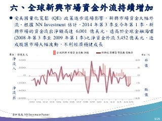9/25
資料來源: NN Investment Partner
全球新興市場資金流動淨額
 受美國量化寬鬆 (QE) 政策逐步退場影響，新興市場資金大幅外
流。根據 NN Investment 估計，2014 年第 3 季至今年第 1 季，新
興市場的資金流出淨額高達 6,001 億美元，遠高於全球金融海嘯
(2008 年第 3 季至 2009 年第 1 季)之淨資金外流 5,452 億美元，造
成股匯市場大幅波動，不利經濟穩健成長
六、全球新興市場資金外流持續增加
淨
流
入
淨
流
出
升
值
貶
值
單位：％單位：10億美元
新興經濟體貨幣指數變動率
 