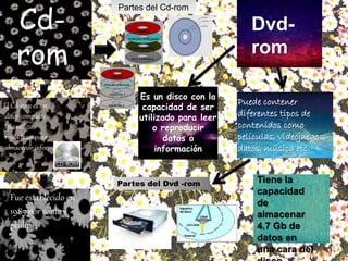 Cd-
rom
El Cd-rom es un
disco compacto
que utiliza
rayos laser para
almacenar información
Partes del Cd-rom
Fue establecido en
1985 por sonic y
philip
Dvd-
rom
Es un disco con la
capacidad de ser
utilizado para leer
o reproducir
datos o
información
Puede contener
diferentes tipos de
contenidos como
películas, videojuegos,
datos, música etc.
Tiene la
capacidad
de
almacenar
4.7 Gb de
datos en
una cara del
Partes del Dvd -rom
 