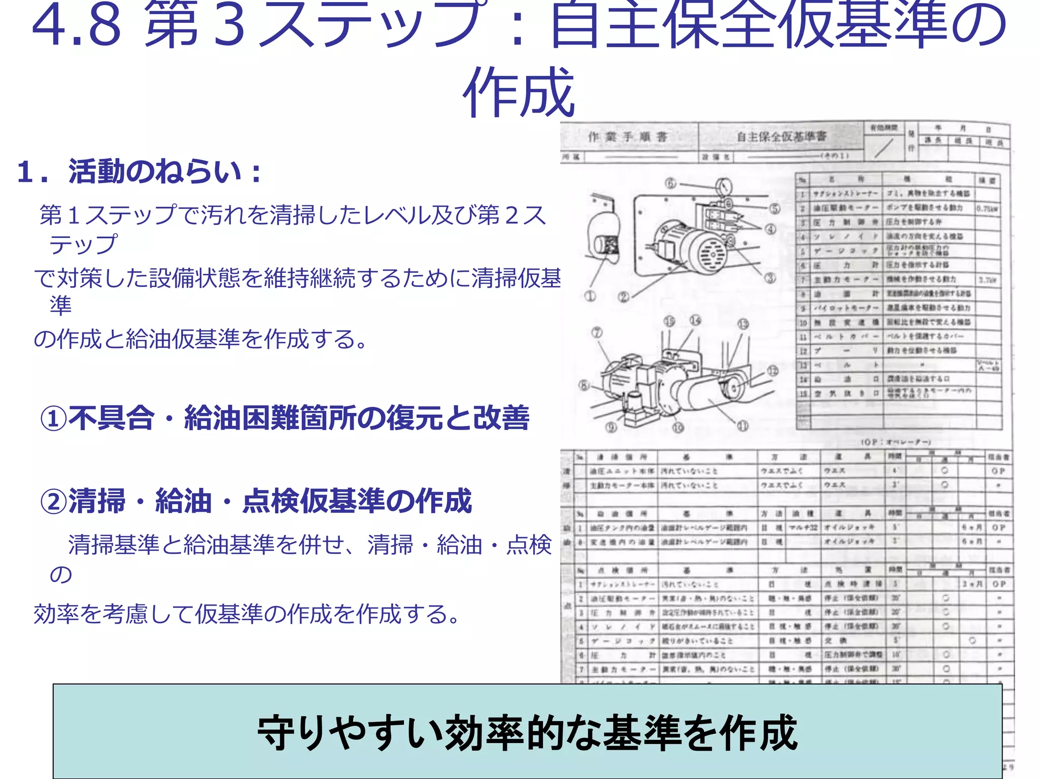 4.8 第３ステップ：自主保全仮基準の
作成
１．活動のねらい：
第１ステップで汚れを清掃したレベル及び第２ス
テップ
で対策した設備状態を維持継続するために清掃仮基
準
の作成と給油仮基準を作成する。
①不具合・給油困難箇所の復元と改善
②清掃・給油・点検仮基準の作成
清掃基準と給油基準を併せ、清掃・給油・点検
の
効率を考慮して仮基準の作成を作成する。
守りやすい効率的な基準を作成
 