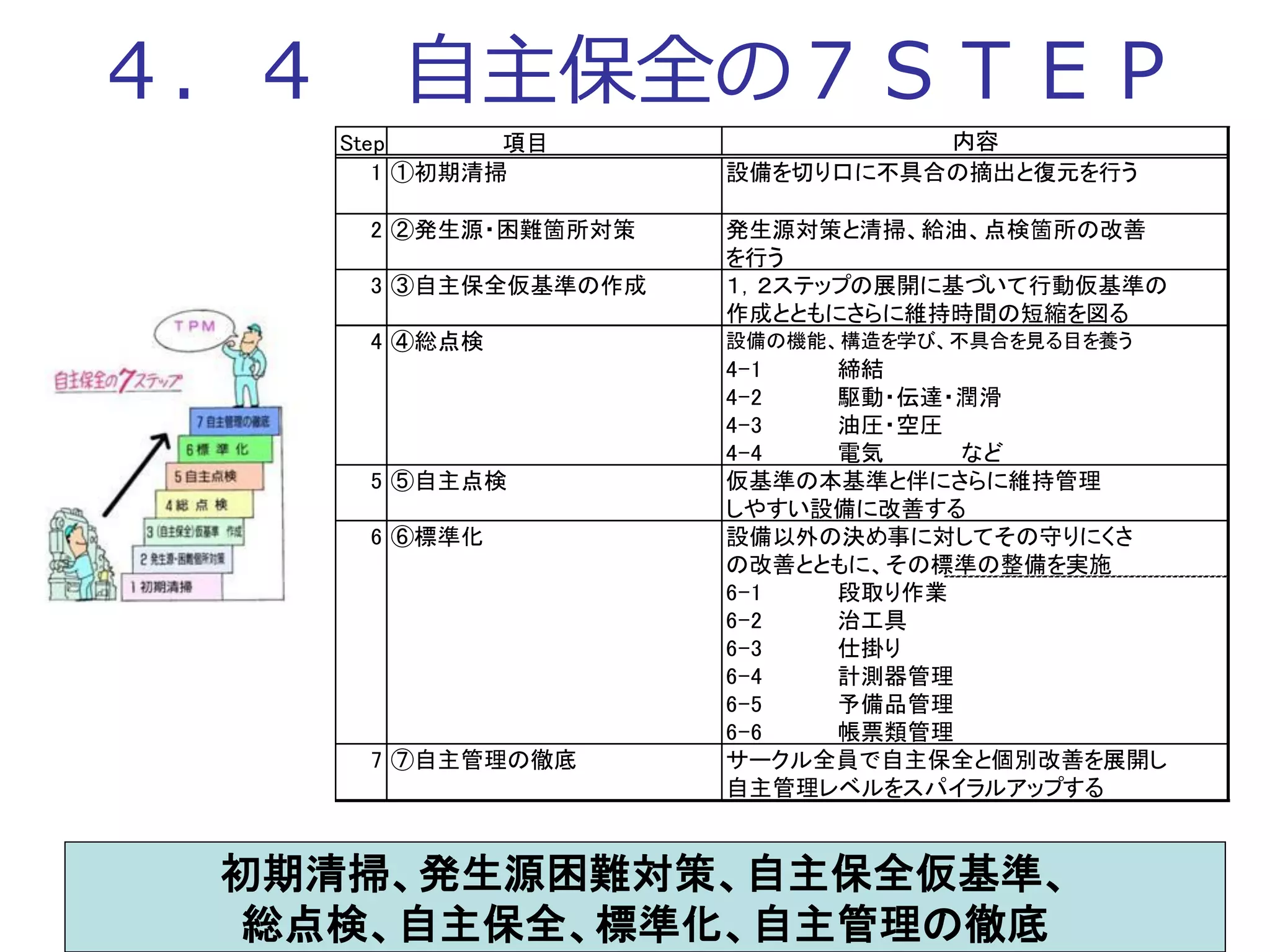 ４．４ 自主保全の７ＳＴＥＰ
Step 項目
1 ①初期清掃 設備を切り口に不具合の摘出と復元を行う
2 ②発生源・困難箇所対策 発生源対策と清掃、給油、点検箇所の改善
を行う
3 ③自主保全仮基準の作成 １，２ステップの展開に基づいて行動仮基準の
作成とともにさらに維持時間の短縮を図る
4 ④総点検 設備の機能、構造を学び、不具合を見る目を養う
4-1 締結
4-2 駆動・伝達・潤滑
4-3 油圧・空圧
4-4 電気　　　　　など
5 ⑤自主点検 仮基準の本基準と伴にさらに維持管理
しやすい設備に改善する
6 ⑥標準化 設備以外の決め事に対してその守りにくさ
の改善とともに、その標準の整備を実施
6-1 段取り作業
6-2 治工具
6-3 仕掛り
6-4 計測器管理
6-5 予備品管理
6-6 帳票類管理
7 ⑦自主管理の徹底 サークル全員で自主保全と個別改善を展開し
自主管理レベルをスパイラルアップする
内容
初期清掃、発生源困難対策、自主保全仮基準、
総点検、自主保全、標準化、自主管理の徹底
 