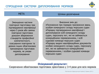 Міністерство Інфраструктури України| Травень 2015 |
СПРОЩЕННЯ СИСТЕМИ ДИПЛОМУВАННЯ МОРЯКІВ
Зменшення частини
повторної підготовки при
підтвердженні кваліфікації
через 5 років або заміна
повторної підготовки
доказом збереження
стандартів професійної
компетентності,
скасування повторних та
деяких інших обов’язкових
тренажерних підготовок
моряків, як умови
дипломування
Внесення змін до:
•Положення про порядок присвоєння звань
особам командного складу морських суден
•Порядку підтвердження кваліфікації і
дипломування осіб командного складу
суден, персоналу яхт, які не займаються
комерційними перевезеннями, і осіб
суднової команди морських суден
•Порядку видачі кваліфікаційних документів
особам командного складу суден, персоналу
яхт, які не займаються комерційними
перевезеннями, і особам суднової команди
морських суден
МЕТА Шляхи досягнення
Очікуваний результат:
Скорочення обов’язкових підготовок орієнтовно у 3-4 рази для всіх моряків
 