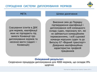 Міністерство Інфраструктури України| Травень 2015 |
СПРОЩЕННЯ СИСТЕМИ ДИПЛОМУВАННЯ МОРЯКІВ
МЕТА Шляхи досягнення
Скасування іспитів в ДКК
для моряків, кваліфікації
яких не підпадають під
вимоги Конвенції про
дипломування моряків та
несення вахти (надалі –
Конвенція)
Внесення змін до Порядку
підтвердження кваліфікації і
дипломування осіб командного
складу суден, персоналу яхт, які
не займаються комерційними
перевезеннями, і осіб суднової
команди морських суден та до
Випуску 67 «Водний транспорт»
Довідника кваліфікаційних
характеристик професій
працівників
Очікуваний результат:
Скорочення процедури дипломування для 4000 моряків, що складає 8%
щорічно
 
