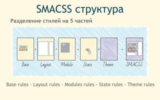 Разделение стилей на 5 частей
Base rules - Layout rules - Modules rules - State rules - Theme rules
SMACSS структура
 