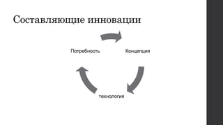 Составляющие инновации
Концепция
технология
Потребность
 