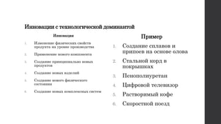 Инновации с технологической доминантой
Инновация
1. Изменение физических свойств
продукта на уровне производства
2. Применение нового компонента
3. Создание принципиально новых
продуктов
4. Создание новых изделий
5. Создание нового физического
состояния
6. Создание новых комплексных систем
Пример
1. Создание сплавов и
припоев на основе олова
2. Стальной корд в
покрышках
3. Пенополиуретан
4. Цифровой телевизор
5. Растворимый кофе
6. Скоростной поезд
 