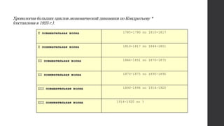 Хронология больших циклов экономической динамики по Кондратьеву *
(составлена в 1925 г.).
I повышательная волна 1785-1790 по 1810-1817
I понижательная волна 1810-1817 по 1844-1851
II повышательная волна 1844-1851 по 1870-1875
II понижательная волна 1870-1875 по 1890-1896
III повышательная волна 1890-1896 по 1914-1920
III понижательная волна 1914-1920 по ?
 