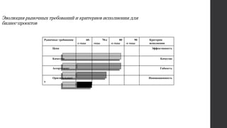 Эволюция рыночных требований и критериев исполнения для
бизнес-проектов
Рыночные требования 60-
е годы
70-е
годы
80
-е годы
90
-е годы
Критерии
исполнения
Цена Эффективность
Качество Качество
Ассортимент Гибкость
Оригинальност
ь
Инновационность
 