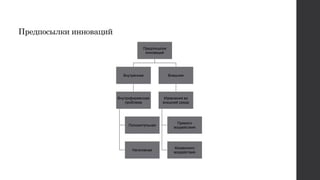 Предпосылки инноваций
Предпосылки
инноваций
Внутренние
Внутрифирменная
проблема
Положительная
Негативная
Внешние
Изменения во
внешней среде
Прямого
воздействия
Косвенного
воздействия
 