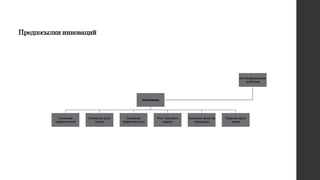 Предпосылки инноваций
Внутрифирменная
проблема
Негативная
Снижение
прибыльности
Снижение доли
рынка
Снижение
эффективности
Рост текучести
кадров
Снижение качества
продукции
Падение курса
акций
 