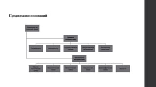 Предпосылки инноваций
Изменения во
внешней среде
Прямого
воздействия
Потребители Контрагенты
Государственные
органы
Общественные
организации
Контактные
аудитории
Косвенного
воздействия
Научно-
техническая
среда
Экономическая
среда
Политическая
среда
Социальная
среда
Демографическая
среда
Экология
 
