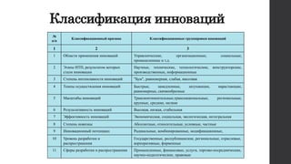 Классификация инноваций
№
п/п
Классификационный признак Классификационные группировки инноваций
1 2 3
1 Области применения инноваций Управленческие, организационные, социальные,
промышленные и т.д.
2 Этапы НТП, результатом которых
стали инновации
Научные, технические, технологические, конструкторские,
производственные, информационные
3 Степень интенсивности инноваций "Бум", равномерная, слабая, массовая
4 Темпы осуществления инноваций Быстрые, замедленные, затухающие, нарастающие,
равномерные, скачкообразные
5 Масштабы инноваций Трансконтинентальные,транснациональные, региональные,
крупные, средние, мелкие
6 Результативность инноваций Высокая, низкая, стабильная
7 Эффективность инноваций Экономическая, социальная, экологическая, интегральная
8 Степень новизны Абсолютные, относительные, условные, частные
9 Инновационный потенциал Радикальные, комбинированные, модификационные,
10 Уровень разработки и
распространения
Государственные, республиканские, региональные, отраслевые,
корпоративные, фирменные
11 Сферы разработки и распространения Промышленные, финансовые, услуги, торгово-посреднические,
научно-педагогические, правовые
 