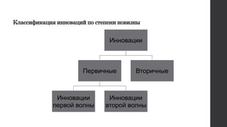 Классификация инноваций по степени новизны
Инновации
Первичные
Инновации
первой волны
Инновации
второй волны
Вторичные
 