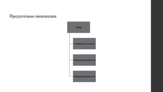 Продуктовые инновации
Товар
Совершенно новый
Модернизированный
Модифицированный
 