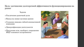 Цель: достижение долгосрочной эффективности функционирования на
рынке
Задачи
Увеличение рыночной доли
Выход на новые целевые рынки
Создание имиджа гибкой инновативной
компании
Диверсификация деятельности
Продление или, наоборот, сокращение
ЖЦТ основного ассортимента
 