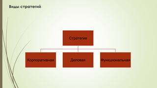 Виды стратегий
Стратегия
Корпоративная Деловая Функциональная
 