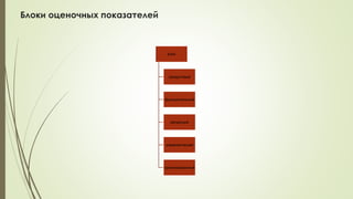Блоки оценочных показателей
Блок
продуктовый
функциональный
ресурсный
управленческий
организационный
 