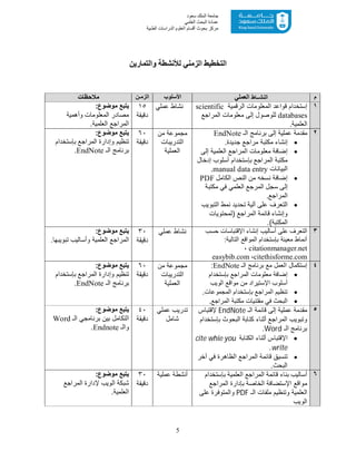 5
‫ﺳﻌﻮد‬ ‫اﻟﻤﻠﻚ‬ ‫ﺟﺎﻣﻌﺔ‬
‫اﻟﻌﻠﻤﻲ‬ ‫اﻟﺒﺤﺚ‬ ‫ﻋﻤﺎدة‬
‫ﻣﺮﻛﺰ‬‫اﻟﻌ‬ ‫أﻗﺴﺎم‬ ‫ﺑﺤﻮث‬‫اﻟﻄﺒﯿﺔ‬ ‫اﻟﺪراﺳﺎت‬ ‫ﻠﻮم‬
‫واﻟﺘﻤﺎرﯾﻦ‬ ‫ﻟﻸﻧﺸﻄﺔ‬ ‫اﻟﺰﻣﻨﻲ‬ ‫اﻟﺘﺨﻄﯿﻂ‬
‫م‬‫اﻟﻧﺷــﺎط‬‫اﻟﻌﻣﻠﻲ‬‫اﻷﺳﻠوب‬‫اﻟزﻣـن‬‫ﻣﻼﺣظﺎت‬
١‫اﻟرﻗﻣﯾﺔ‬ ‫اﻟﻣﻌﻠوﻣﺎت‬ ‫ﻗواﻋد‬ ‫إﺳﺗﺧدام‬scientific
databases‫اﻟﻣراﺟ‬ ‫ﻣﻌﻠوﻣﺎت‬ ‫إﻟﻰ‬ ‫ﻟﻠوﺻول‬‫ﻊ‬
.‫اﻟﻌﻠﻣﯾﺔ‬
‫ﻋﻣﻠﻲ‬ ‫ﻧﺷﺎط‬١٥
‫دﻗﯾﻘﺔ‬
:‫ﻣوﺿوع‬ ‫ﯾﺗﺑﻊ‬
‫وأھﻣﯾﺔ‬ ‫اﻟﻣﻌﻠوﻣﺎت‬ ‫ﻣﺻﺎدر‬
‫اﻟﻌﻠﻣﯾﺔ‬ ‫اﻟﻣراﺟﻊ‬.
٢‫إﻟﻰ‬ ‫ﻋﻣﻠﯾﺔ‬ ‫ﻣﻘدﻣﺔ‬‫اﻟـ‬ ‫ﺑرﻧﺎﻣﺞ‬EndNote
.‫ﺟدﯾدة‬ ‫ﻣراﺟﻊ‬ ‫ﻣﻛﺗﺑﺔ‬ ‫إﻧﺷﺎء‬
‫إﻟﻰ‬ ‫اﻟﻌﻠﻣﯾﺔ‬ ‫اﻟﻣراﺟﻊ‬ ‫ﻣﻌﻠوﻣﺎت‬ ‫إﺿﺎﻓﺔ‬
‫إدﺧﺎل‬ ‫أﺳﻠوب‬ ‫ﺑﺈﺳﺗﺧدام‬ ‫اﻟﻣراﺟﻊ‬ ‫ﻣﻛﺗﺑﺔ‬
‫اﻟﺑﯾﺎﻧﺎت‬manual data entry.
‫ﻣن‬ ‫ﻧﺳﺧﮫ‬ ‫إﺿﺎﻓﺔ‬‫اﻟﻛﺎﻣل‬ ‫اﻟﻧص‬PDF
‫ﻣﻛﺗﺑﺔ‬ ‫ﻓﻲ‬ ‫اﻟﻌﻠﻣﻲ‬ ‫اﻟﻣرﺟﻊ‬ ‫ﺳﺟل‬ ‫إﻟﻰ‬
.‫اﻟﻣراﺟﻊ‬
‫اﻟﺗﺑوﯾب‬ ‫ﻧﻣط‬ ‫ﺗﺣدﯾد‬ ‫آﻟﯾﺔ‬ ‫ﻋﻠﻰ‬ ‫اﻟﺗﻌرف‬
‫)ﻟﻣﺣﺗوﯾﺎت‬ ‫اﻟﻣراﺟﻊ‬ ‫ﻗﺎﺋﻣﺔ‬ ‫وإﻧﺷﺎء‬
.(‫اﻟﻣﻛﺗﺑﺔ‬
‫ﻣن‬ ‫ﻣﺟﻣوﻋﺔ‬
‫اﻟ‬‫ﺗدرﯾﺑ‬‫ﺎت‬
‫اﻟ‬‫ﻌﻣﻠﯾ‬‫ﺔ‬
٦٠
‫دﻗﯾﻘﺔ‬
:‫ﻣوﺿوع‬ ‫ﯾﺗﺑﻊ‬
‫ﺑﺈﺳﺗﺧدام‬ ‫اﻟﻣراﺟﻊ‬ ‫وإدارة‬ ‫ﺗﻧظﯾم‬
‫اﻟـ‬ ‫ﺑرﻧﺎﻣﺞ‬EndNote.
٣‫إﻧﺷﺎء‬ ‫أﺳﺎﻟﯾب‬ ‫ﻋﻠﻰ‬ ‫اﻟﺗﻌرف‬‫ﺣﺳب‬ ‫اﻹﻗﺗﺑﺎﺳﺎت‬
:‫اﻟﺗﺎﻟﯾﺔ‬ ‫اﻟﻣواﻗﻊ‬ ‫ﺑﺈﺳﺗﺧدام‬ ‫ﻣﻌﯾﻧﺔ‬ ‫أﻧﻣﺎط‬
citationmanager.net،
citethisforme.com،easybib.com
‫ﻋﻣﻠﻲ‬ ‫ﻧﺷﺎط‬٣٠
‫دﻗﯾﻘﺔ‬
:‫ﻣوﺿوع‬ ‫ﯾﺗﺑﻊ‬
.‫ﺗﺑوﯾﺑﮭﺎ‬ ‫وأﺳﺎﻟﯾب‬ ‫اﻟﻌﻠﻣﯾﺔ‬ ‫اﻟﻣراﺟﻊ‬
٤‫اﻟـ‬ ‫ﺑرﻧﺎﻣﺞ‬ ‫ﻣﻊ‬ ‫اﻟﻌﻣل‬ ‫إﺳﺗﻛﻣﺎل‬EndNote:
‫ﺑﺈﺳﺗﺧدام‬ ‫اﻟﻣراﺟﻊ‬ ‫ﻣﻌﻠوﻣﺎت‬ ‫إﺿﺎﻓﺔ‬
‫اﻹﺳﺗﯾر‬ ‫أﺳﻠوب‬‫اﻟوﯾب‬ ‫ﻣواﻗﻊ‬ ‫ﻣن‬ ‫اد‬
.‫اﻟﻣﺟﻣوﻋﺎت‬ ‫ﺑﺈﺳﺗﺧدام‬ ‫اﻟﻣراﺟﻊ‬ ‫ﺗﻧظﯾم‬
.‫اﻟﻣراﺟﻊ‬ ‫ﻣﻛﺗﺑﺔ‬ ‫ﻣﻘﺗﻧﯾﺎت‬ ‫ﻓﻲ‬ ‫اﻟﺑﺣث‬
‫ﻣن‬ ‫ﻣﺟﻣوﻋﺔ‬
‫اﻟﺗدرﯾﺑﺎت‬
‫اﻟﻌﻣﻠﯾﺔ‬
٦٠
‫دﻗﯾﻘﺔ‬
:‫ﻣوﺿوع‬ ‫ﯾﺗﺑﻊ‬
‫ﺑﺈﺳﺗﺧدام‬ ‫اﻟﻣراﺟﻊ‬ ‫وإدارة‬ ‫ﺗﻧظﯾم‬
‫اﻟـ‬ ‫ﺑرﻧﺎﻣﺞ‬EndNote.
٥‫اﻟـ‬ ‫ﻗﺎﺋﻣﺔ‬ ‫إﻟﻰ‬ ‫ﻋﻣﻠﯾﺔ‬ ‫ﻣﻘدﻣﺔ‬EndNote‫ﻹﻗﺗﺑﺎس‬
‫ا‬ ‫ﻛﺗﺎﺑﺔ‬ ‫أﺛﻧﺎء‬ ‫اﻟﻣراﺟﻊ‬ ‫وﺗﺑوﯾب‬‫ﻟﺑﺣوث‬‫ﺑﺈﺳﺗﺧدام‬
‫اﻟـ‬ ‫ﺑرﻧﺎﻣﺞ‬Word.
‫اﻟﻛﺗﺎﺑﺔ‬ ‫أﺛﻧﺎء‬ ‫اﻹﻗﺗﺑﺎس‬cite whie you
write.
‫آﺧر‬ ‫ﻓﻲ‬ ‫اﻟظﺎھرة‬ ‫اﻟﻣراﺟﻊ‬ ‫ﻗﺎﺋﻣﺔ‬ ‫ﺗﻧﺳﯾﻖ‬
.‫اﻟﺑﺣث‬
‫ﻋﻣﻠﻲ‬ ‫ﺗدرﯾب‬
‫ﺷﺎﻣل‬
٤٠
‫دﻗﯾﻘﺔ‬
:‫ﻣوﺿوع‬ ‫ﯾﺗﺑﻊ‬
‫اﻟـ‬ ‫ﺑرﻧﺎﻣﺟﻲ‬ ‫ﺑﯾن‬ ‫اﻟﺗﻛﺎﻣل‬Word
‫واﻟـ‬Endnote.
٦‫ﺑﺈﺳﺗﺧدام‬ ‫اﻟﻌﻠﻣﯾﺔ‬ ‫اﻟﻣراﺟﻊ‬ ‫ﻗﺎﺋﻣﺔ‬ ‫ﺑﻧﺎء‬ ‫أﺳﺎﻟﯾب‬
‫اﻹﺳ‬ ‫ﻣواﻗﻊ‬‫اﻟﻣراﺟﻊ‬ ‫ﺑﺈدارة‬ ‫اﻟﺧﺎﺻﺔ‬ ‫ﺗﺿﺎﻓﺔ‬
‫اﻟـ‬ ‫ﻣﻠﻔﺎت‬ ‫وﺗﻧظﯾم‬ ‫اﻟﻌﻠﻣﯾﺔ‬PDF‫ﻋﻠﻰ‬ ‫واﻟﻣﺗوﻓرة‬
‫اﻟوﯾب‬
‫ﻋﻣﻠﯾﺔ‬ ‫أﻧﺷطﺔ‬٣٠
‫دﻗﯾﻘﺔ‬
:‫ﻣوﺿوع‬ ‫ﯾﺗﺑﻊ‬
‫اﻟﻣراﺟﻊ‬ ‫ﻹدارة‬ ‫اﻟوﯾب‬ ‫ﺷﺑﻛﺔ‬
.‫اﻟﻌﻠﻣﯾﺔ‬
 