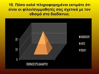 10. Πόσο καλά πληροφορημένοι εκτιμάτε ότι
είναι οι φίλοι/συμμαθητές σας σχετικά με τον
εθισμό στο διαδίκτυο;
 