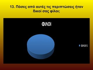 13. Πόσες από αυτές τις περιπτώσεις ήταν
δικοί σας φίλοι;
 