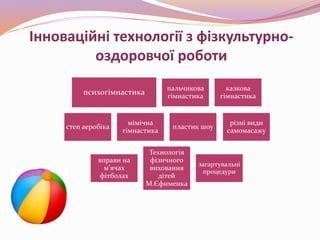 Інноваційні технології з фізкультурно-
оздоровчої роботи
психогімнастика
пальчикова
гімнастика
казкова
гімнастика
степ аеробіка
мімічна
гімнастика
пластик шоу
різні види
самомасажу
вправи на
м’ячах
фітболах
Технологія
фізичного
виховання
дітей
М.Єфименка
загартувальні
процедури
 