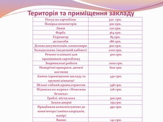 Посуд на харчоблок 520 грн.
Повірка монометрів 300 грн.
Люки 120 грн.
Фарба 364 грн.
Гігрометр 85 грн.
деззасоби 186 грн.
Ділова документація, канцтовари 500 грн.
Холодильник (медичний кабінет) 2100 грн.
Ремонт в кімнаті для
працівників харчоблоку
300 грн.
Зварювальні роботи 1000 грн.
Новорічні прикраси, дитячі
костюми
600 грн.
Лампи (приміщення закладу та
групові кімнати)
430 грн.
Шланг гибкий,крани,герметик 538 грн.
Підписка на журнал «Пожежна
безпека»
276 грн.
Граблі, мітли,коса 300 грн.
Замки дверні 255 грн.
Придбання комплектуючих до
комп’ютера (заміна катріджів,
папір)
450 грн.
Вапно 142 грн.
Територія та приміщення закладу
 