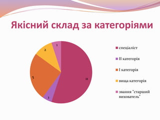 Якісний склад за категоріями
11
1
5
2
1
спеціаліст
ІІ категорія
І категорія
вища категорія
звання "старший
вихователь"
 