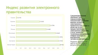 Индекс развития электронного
правительства
0.9462
0.9103
0.9076
0.8449
0.6482
0.7296
0.5032
0.0139
0 0.1 0.2 0.3 0.4 0.5 0.6 0.7 0.8 0.9 1
Южная Корея
Австралия
Сингапур
Финляндия
Польша
Россия
Украина
Сомали
Средневзвешенное
значение трех
нормализованных
показателей наиболее
важных аспектов
электронного
правительства: охват и
качество услуг,
предоставляемых в
электронном формате,
статус развития
телекоммуникационной
инфраструктуры и
внутренние
человеческие ресурсы.
Украина занимает 87
место из 193 стран с
результатом 0,5032.
 