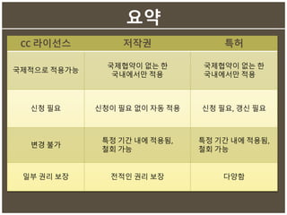 요약
CC 라이선스 저작권 특허
국제적으로 적용가능
국제협약이 없는 한
국내에서만 적용
국제협약이 없는 한
국내에서만 적용
신청 필요 신청이 필요 없이 자동 적용 신청 필요, 갱신 필요
변경 불가
특정 기간 내에 적용됨,
철회 가능
특정 기간 내에 적용됨,
철회 가능
일부 권리 보장 전적인 권리 보장 다양함
 