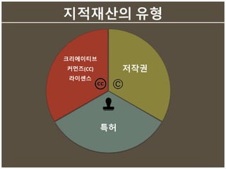 지적재산의 유형
저작권
특허
크리에이티브
커먼즈(CC)
라이센스
 