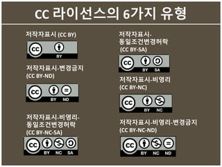 CC 라이선스의 6가지 유형
저작자표시 (CC BY) 저작자표시-
동일조건변경허락
(CC BY-SA)
저작자표시-변경금지
(CC BY-ND)
저작자표시-비영리
(CC BY-NC)
저작자표시-비영리-
동일조건변경허락
(CC BY-NC-SA)
저작자표시-비영리-변경금지
(CC BY-NC-ND)
 