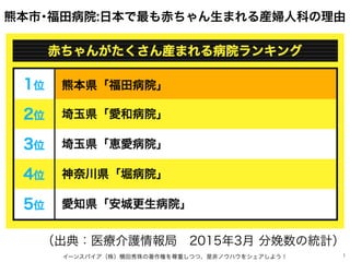熊本市･福田病院:日本で最も赤ちゃん生まれる産婦人科の理由
イーンスパイア（株）横田秀珠の著作権を尊重しつつ、是非ノウハウをシェアしよう！ 1
（出典：医療介護情報局 2015年3月 分 数の統計）
 