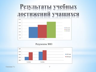Гапонова Т.І. 7
Результаты ЗНО
 