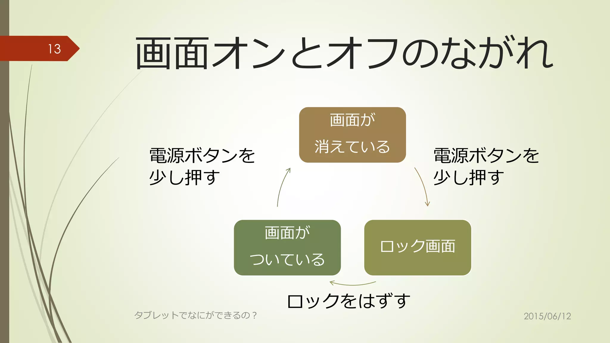 画面オンとオフのながれ
2015/06/12タブレットでなにができるの？
13
画面が
消えている
ロック画面
画面が
ついている
電源ボタンを
少し押す
ロックをはずす
電源ボタンを
少し押す
 