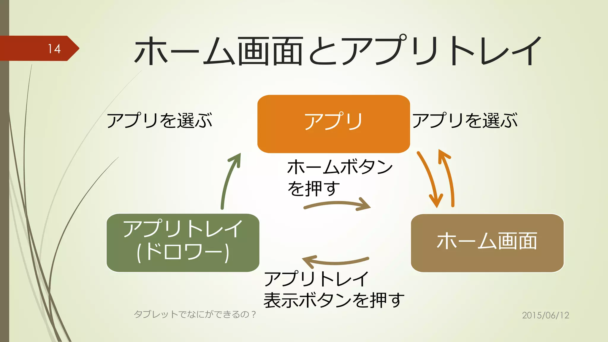 ホーム画面とアプリトレイ
2015/06/12タブレットでなにができるの？
14
アプリ
ホーム画面
アプリトレイ
(ドロワー)
アプリを選ぶ アプリを選ぶ
アプリトレイ
表示ボタンを押す
ホームボタン
を押す
 