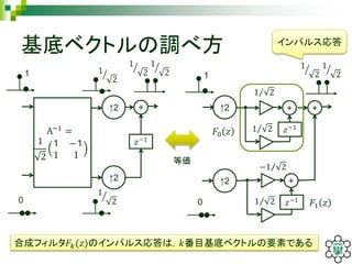 基底ベクトルの調べ方
+↑2
↑2
𝑧−1
A−1 =
1
2
１ −１
1 1
+↑2
↑2
等価
𝑧−1
+
1 2
𝑧−1
+
1 2
−1 2
1 2
1
2
1
2
1
2
1
21
0
1
0
1
2
1
2
𝐹0 𝑧
𝐹1 𝑧
合成フィルタ𝐹𝑘(𝑧)のインパルス応答は，𝑘番目基底ベクトルの要素である
インパルス応答
 