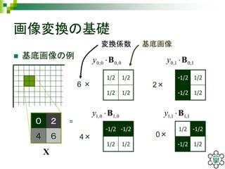 画像変換の基礎
 基底画像の例
1/2 1/2
1/2 1/2
０ ２
４ ６
-1/2 1/2
-1/2 1/2
-1/2 -1/2
1/2 1/2
1/2 -1/2
-1/2 1/2
=
6 × 2×
4× 0×
1,01,0 By0,00,0 By
X
0,10,1 By 1,11,1 By
変換係数 基底画像
 