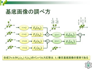 基底画像の調べ方
↑2×1+
↑1×2 𝐹0 𝑧x
↑1×2 𝐹1 𝑧x
↑1×2 𝐹0 𝑧x
↑1×2 𝐹1 𝑧x
+ ↑2×1
𝐹0 𝑧y
𝐹1 𝑧 𝑦
+
合成フィルタ𝐹𝑘(𝑧 𝑦) 𝐹𝑙(𝑧x)のインパルス応答は，𝑘, 𝑙番目基底画像の要素である
1
2
1
1
2
1
2
1
2 1
2
1
2
 