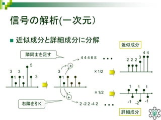 信号の解析(一次元）
 近似成分と詳細成分に分解
3
1
3
1
5
3
2 2
4
2
3
1 1 1
-1 -2
3
1
×1/2
×1/2
+
4 4 4 6 8
+
隣同士を足す
右隣を引く
近似成分
詳細成分
2 -2 2 -4 2
-1
4
-
 