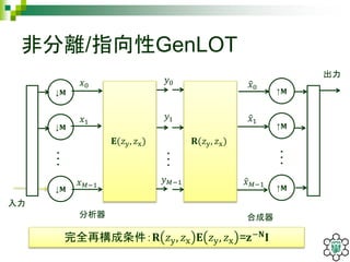 非分離/指向性GenLOT
入力
出力
分析器 合成器
↓𝐌
𝐑(𝑧y, 𝑧x)
𝑦0
𝑦1
𝑥0
𝑥1
完全再構成条件：𝐑 𝑧y, 𝑧x 𝐄 𝑧y, 𝑧x =𝐳−𝐍
𝐈
↓𝐌
↓𝐌
・
・
・
・
・
・
𝑥 𝑀−1
𝑦 𝑀−1
↑𝐌
↑𝐌
↑𝐌
・
・
・
𝐄(𝑧y, 𝑧x)
𝑥0
𝑥1
𝑥 𝑀−1
 