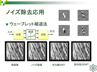 ノイズ除去応用
 ウェーブレット縮退法
分析 合成
： ：
縮退入力 出力
原画像 ノイズ画像 可分離DWT 指向性ODWT
 
