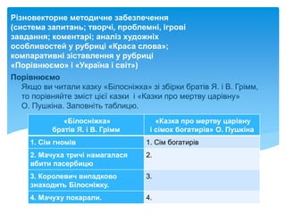 Порівнюємо
Якщо ви читали казку «Білосніжка» зі збірки братів Я. і В. Грімм,
то порівняйте зміст цієї казки і «Казки про мертву царівну»
О. Пушкіна. Заповніть таблицю.
Різновекторне методичне забезпечення
(система запитань; творчі, проблемні, ігрові
завдання; коментарі; аналіз художніх
особливостей у рубриці «Краса слова»;
компаративні зіставлення у рубриці
«Порівнюємо» і «Україна і світ»)
«Білосніжка»
братів Я. і В. Грімм
«Казка про мертву царівну
і сімох богатирів» О. Пушкіна
1. Сім гномів 1. Сім богатирів
2. Мачуха тричі намагалася
вбити пасербицю
2.
3. Королевич випадково
знаходить Білосніжку.
3.
4. Мачуху покарали. 4.
 